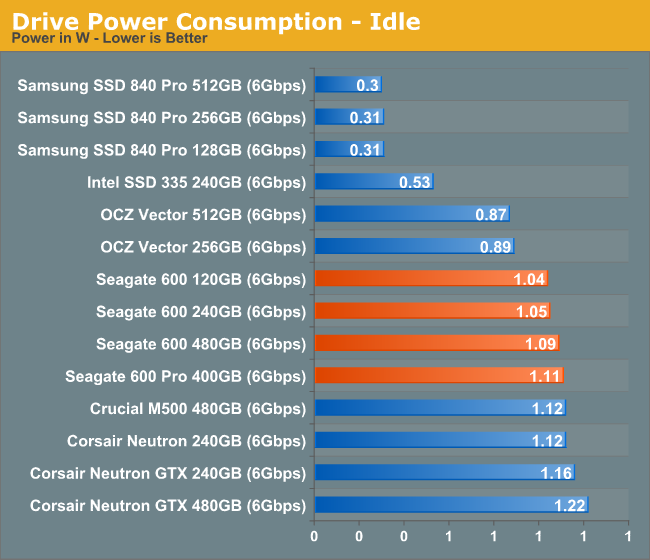 Drive Power Consumption - Idle