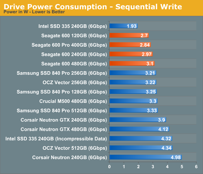 Drive Power Consumption - Sequential Write