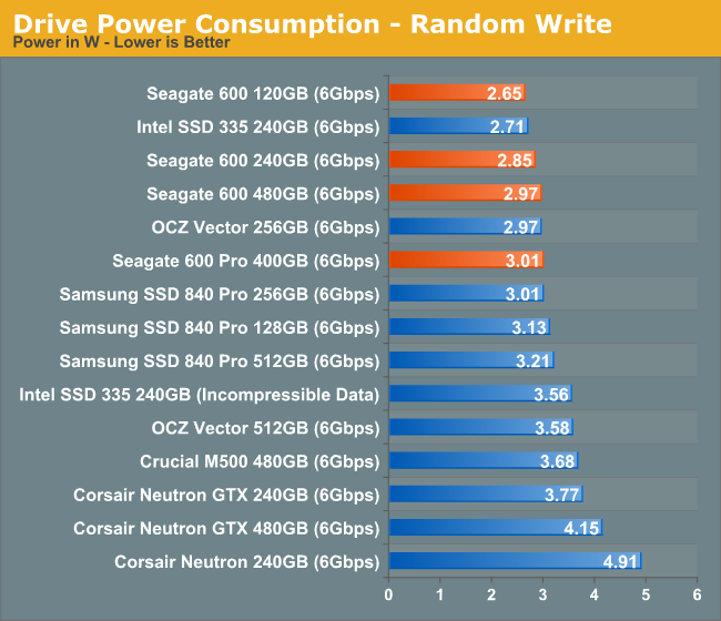 Drive Power Consumption - Random Write