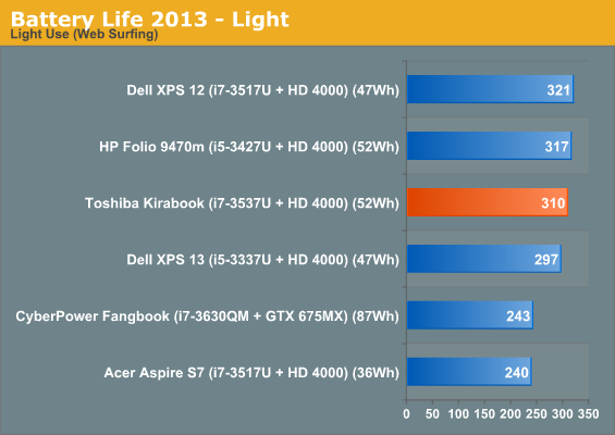 Battery Life 2013 - Light