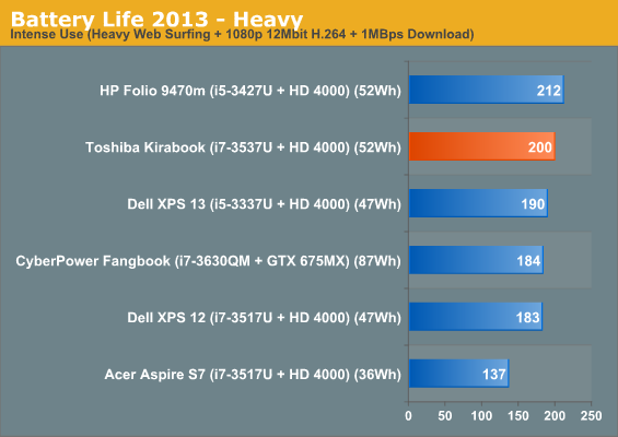 Battery Life 2013 - Heavy