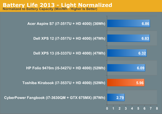 Battery Life 2013 - Light Normalized