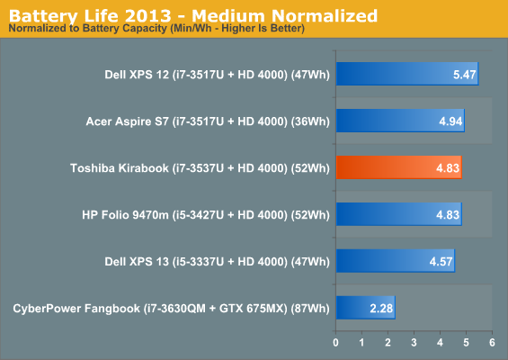 Battery Life 2013 - Medium Normalized