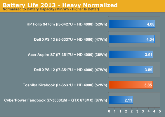 Battery Life 2013 - Heavy Normalized