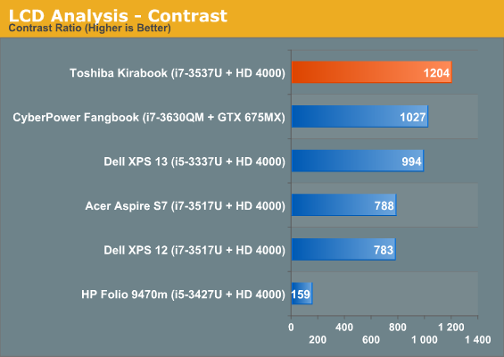 LCD Analysis - Contrast