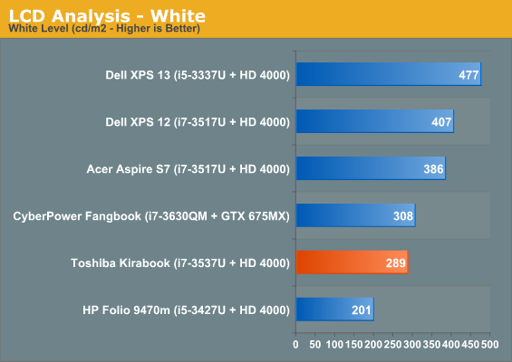 LCD Analysis - White