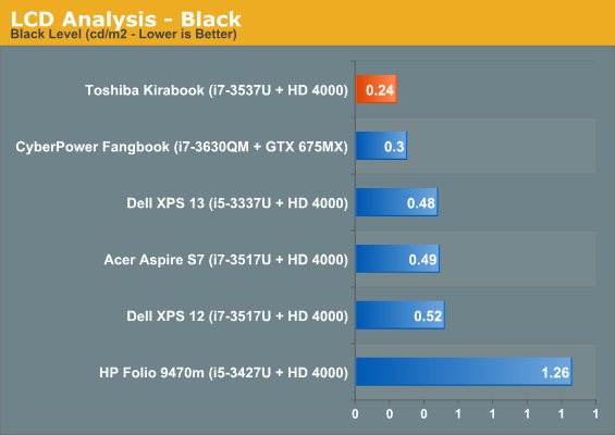 LCD Analysis - Black