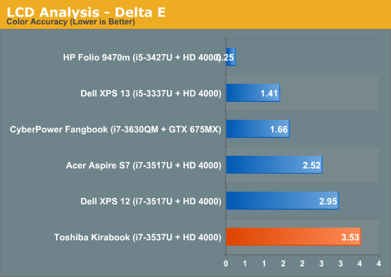 LCD Analysis - Delta E