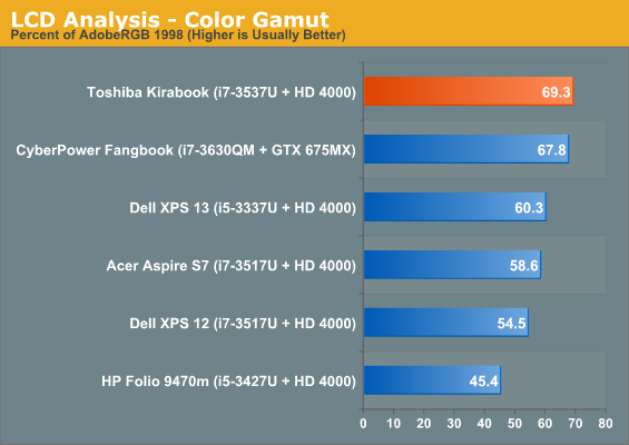 LCD Analysis - Color Gamut