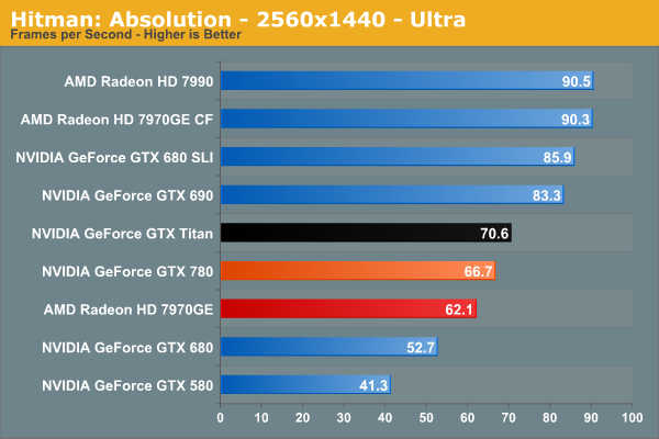 Hitman: Absolution - 2560x1440 - Ultra