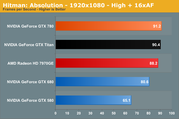 Hitman: Absolution - 1920x1080 - High + 16xAF