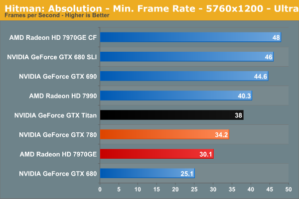 Hitman: Absolution - Min. Frame Rate - 5760x1200 - Ultra