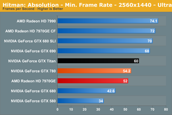 Hitman: Absolution - Min. Frame Rate - 2560x1440 - Ultra