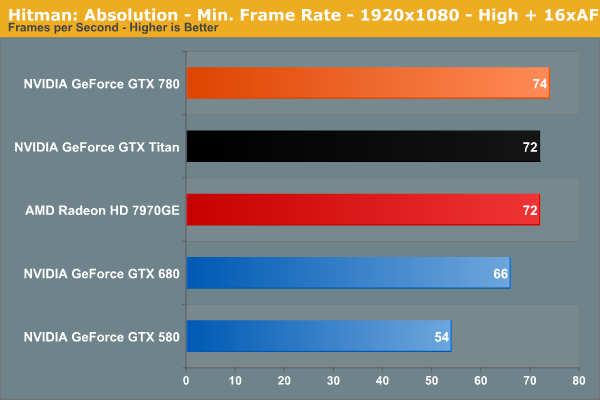 Hitman: Absolution - Min. Frame Rate - 1920x1080 - High + 16xAF