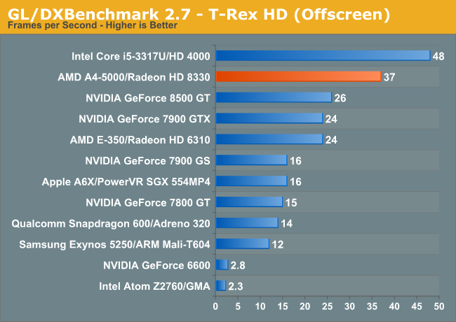 GL/DXBenchmark 2.7—T-Rex HD (Offscreen)