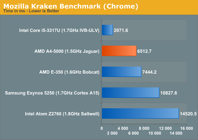 Mozilla Kraken Benchmark (Chrome)