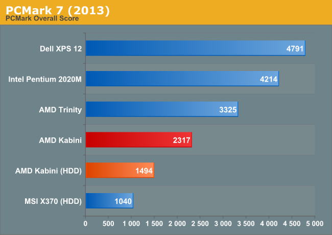 PCMark 7 (2013)