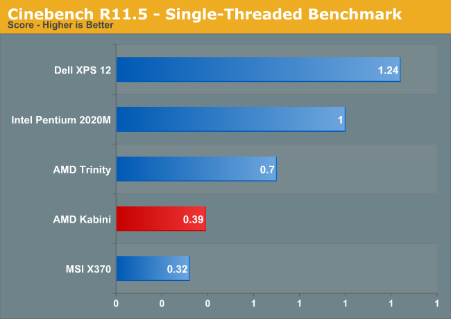 Cinebench R11.5—Single-Threaded Benchmark