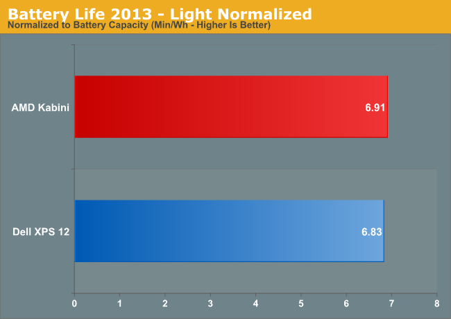 Battery Life 2013—Light Normalized