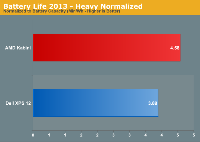 Battery Life 2013—Heavy Normalized