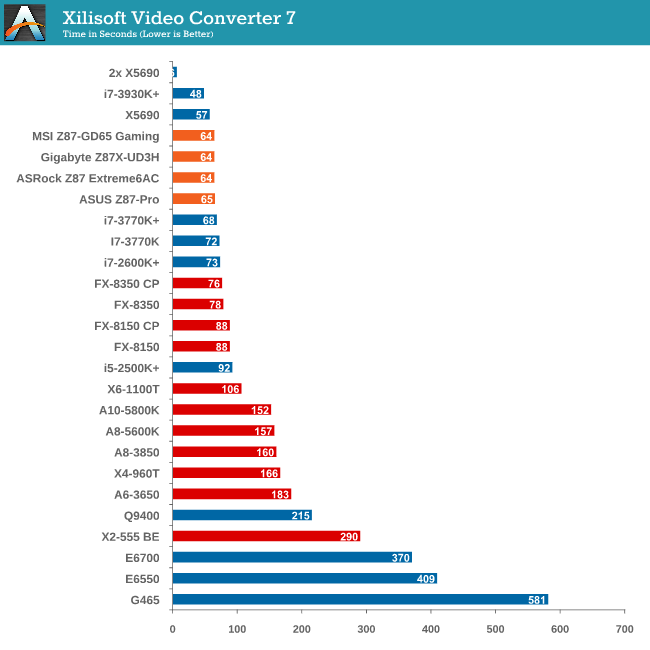 Xilisoft Video Converter 7 Nothing to split the CPUs here – clearly XVC is a benchmark that loves cores and MHz.