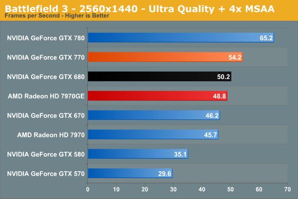 Benchmark van de NVIDIA GTX 770 videokaart van het spel Battlefield 3 2560