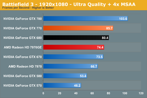 Benchmark van de NVIDIA GTX 770 videokaart van het spel Battlefield 3