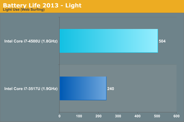 Battery Life 2013 - Light