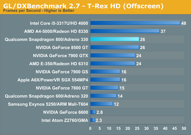 اولین بنچمارک Snapdragon 800