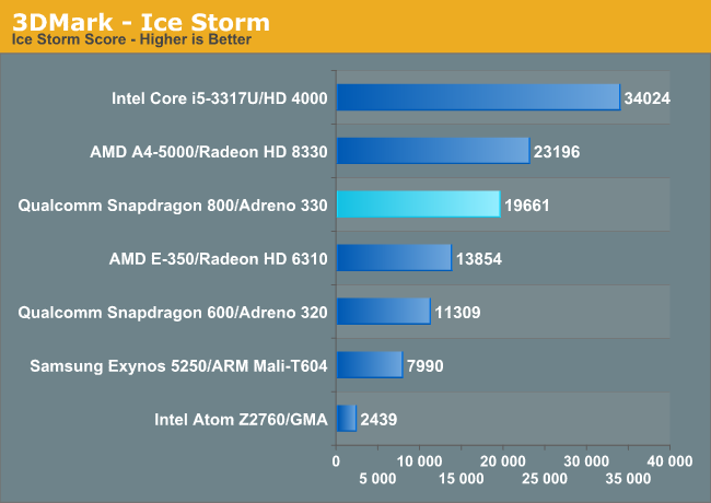 اولین بنچمارک Snapdragon 800