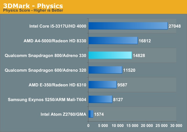 اولین بنچمارک Snapdragon 800