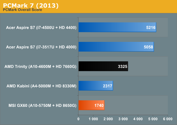 PCMark 7 (2013)