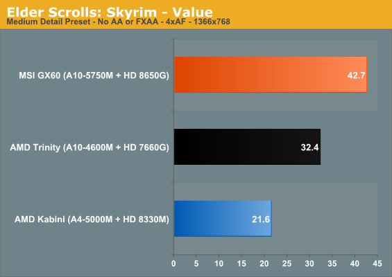 Elder Scrolls: Skyrim - Value