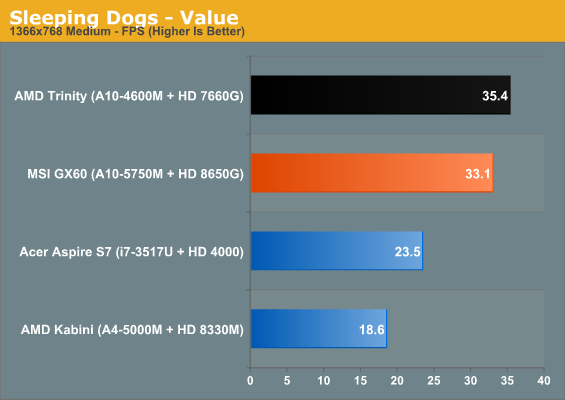 Sleeping Dogs - Value