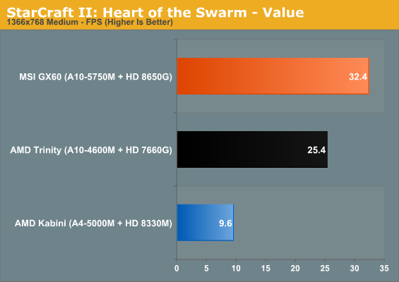 StarCraft II: Heart of the Swarm - Value