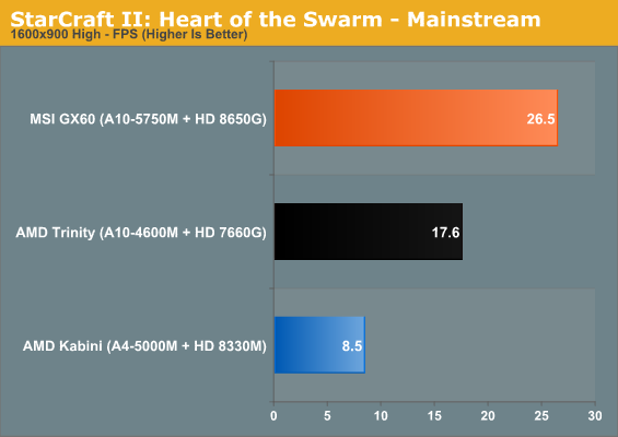 StarCraft II: Heart of the Swarm - Mainstream