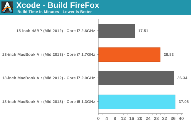 Xcode - Build FireFox (-sjN, n=2x Core Count)