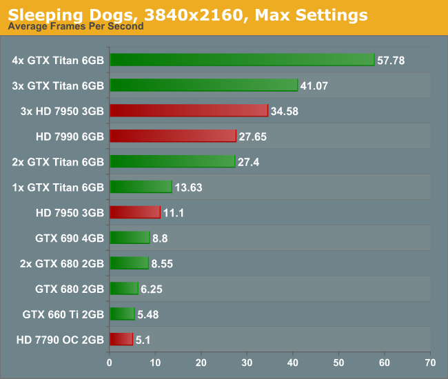 Sleeping Dogs, 3840x2160, Max Settings