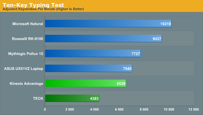 More Subjective Thoughts And Typing Speed Results Kinesis Advantage Review Long Term Evaluation