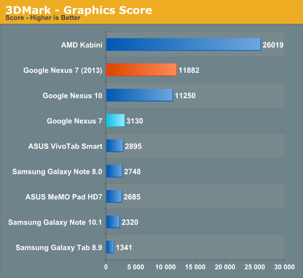 3DMark - Graphics Score