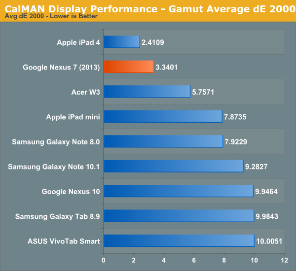 CalMAN Display Performance - Gamut Average dE 2000