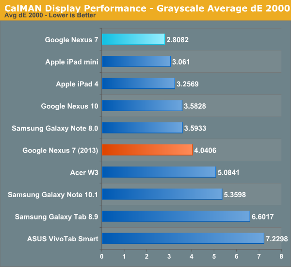 CalMAN Display Performance - Grayscale Average dE 2000