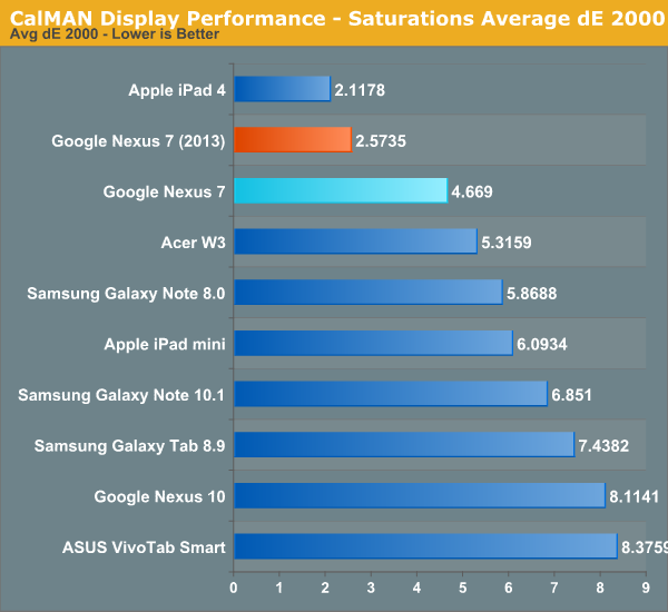 CalMAN Display Performance - Saturations Average dE 2000