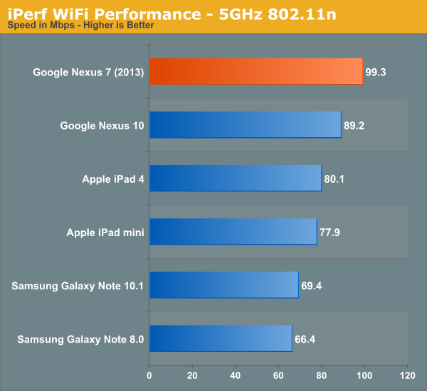 iPerf WiFi Performance - 5GHz 802.11n