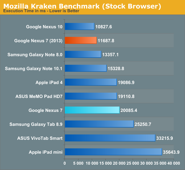 Mozilla Kraken Benchmark (Stock Browser)