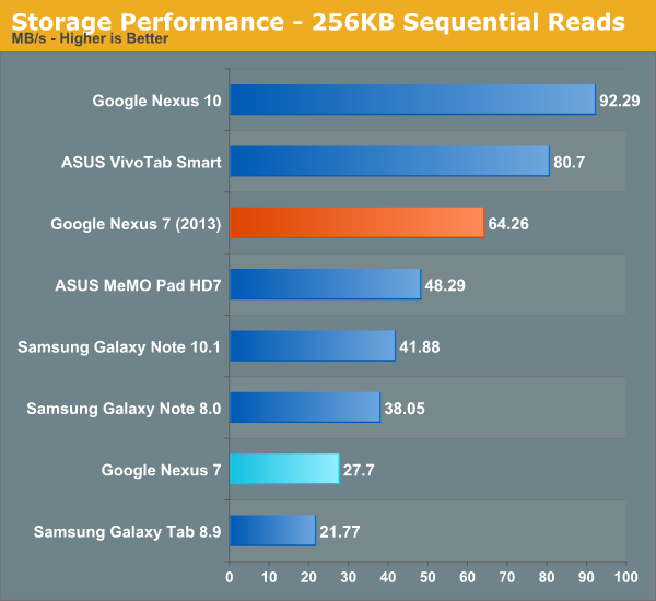 Storage Performance - 256KB Sequential Reads