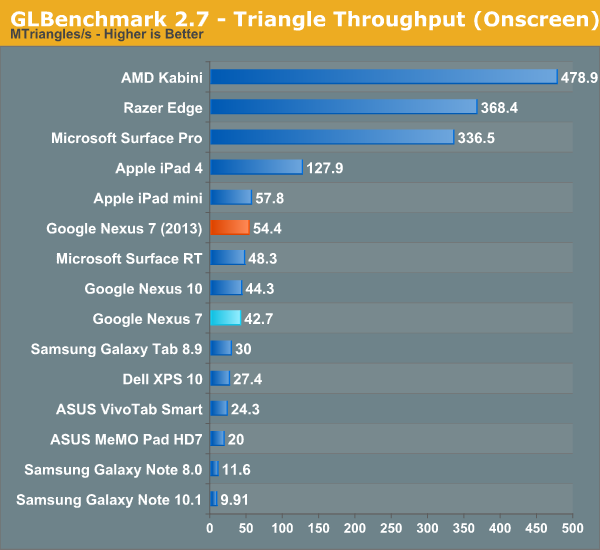 GLBenchmark 2.7 - Triangle Throughput (Onscreen)