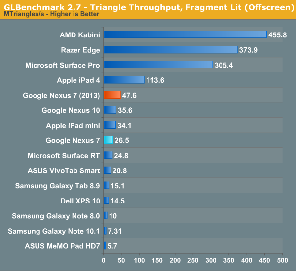 GLBenchmark 2.7 - Triangle Throughput, Fragment Lit (Offscreen)