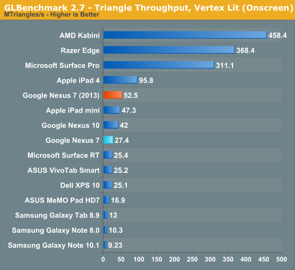 GLBenchmark 2.7 - Triangle Throughput, Vertex Lit (Onscreen)