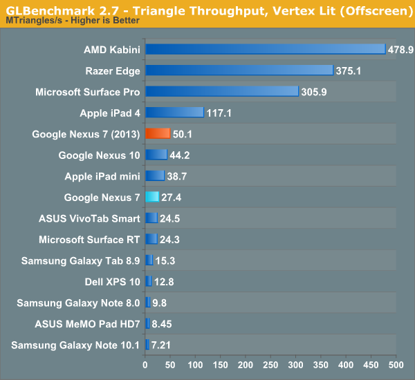 GLBenchmark 2.7 - Triangle Throughput, Vertex Lit (Offscreen)